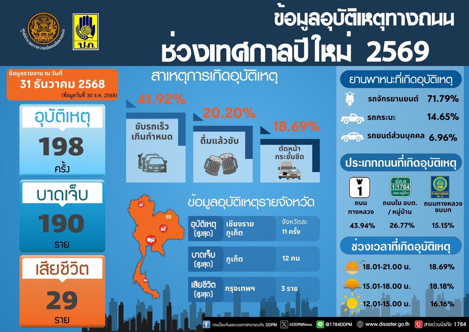 ประเดิมวันแรกปีใหม่ 2569 อุบัติเหตุ 198 ครั้ง เสียชีวิต 29 ราย “ศปถ.” คุมเข้มทั่วประเทศ