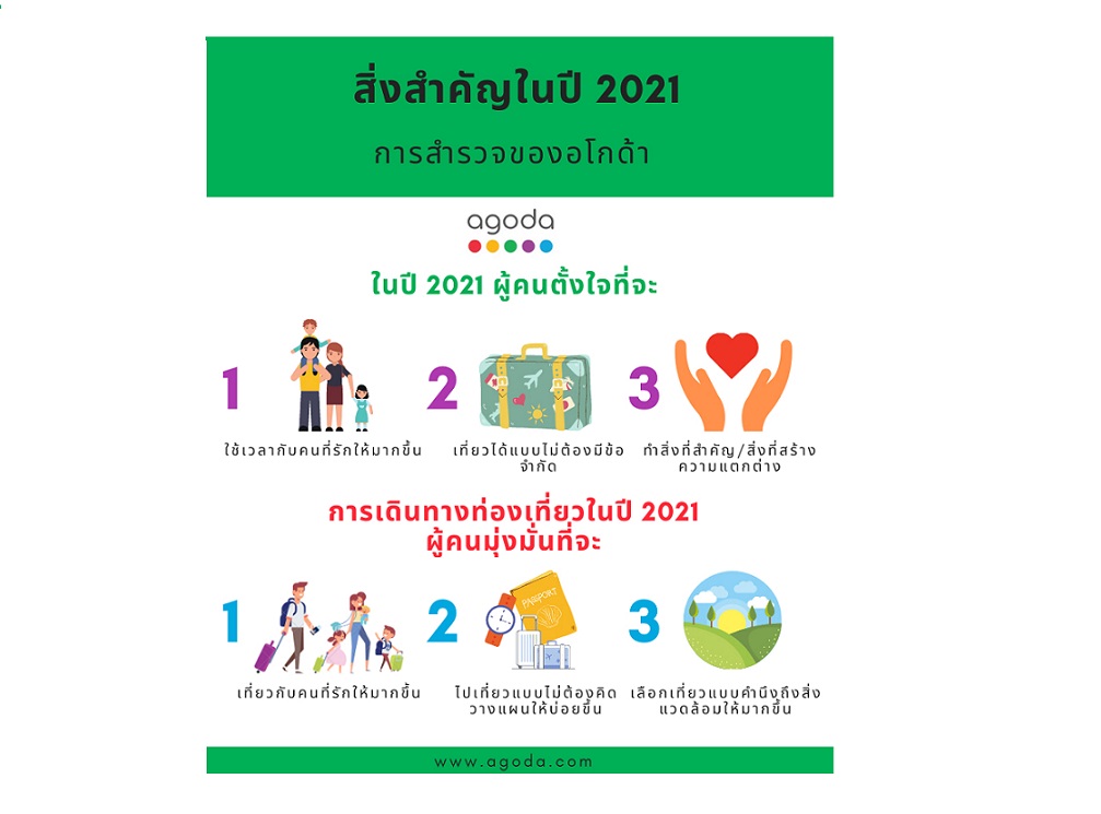 อโกด้าเผยผลสำรวจนักเดินทางทั่วโลกตั้งใจที่จะใช้เวลากับคนที่รักในปี 2021