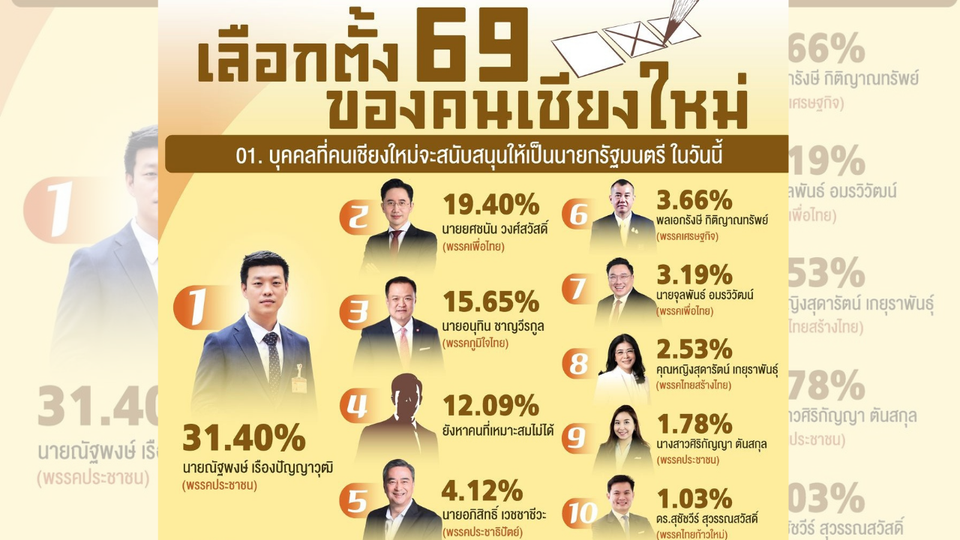 "ยศชนัน" แพ้คาบ้าน ! "นิด้าโพล" ชี้ "คนเชียงใหม่" เลือก "เท้ง ณัฐพงษ์" นั่งนายกฯอันดับ1
