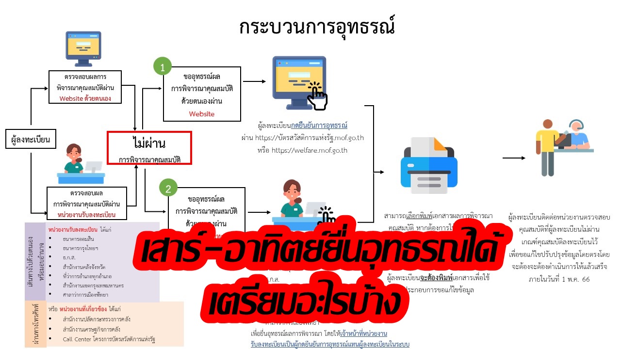 รู้ยัง! สำนักงานคลังจังหวัดทั่วประเทศเปิดให้ยื่นอุทธรณ์บัตรสวัสดิการแห่งรัฐเสาร์-อาทิตย์ เตรียมอะไรบ้าง
