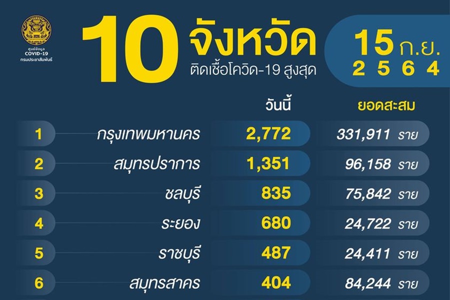 โควิดยังติดหมด 77 จว. "กทม." ลง 2 พัน 2 วันติด       "สมุทรปราการ" ดีด 1,351 จับตา!ตอ.ป่วยเกินร้อยยกภาค 
