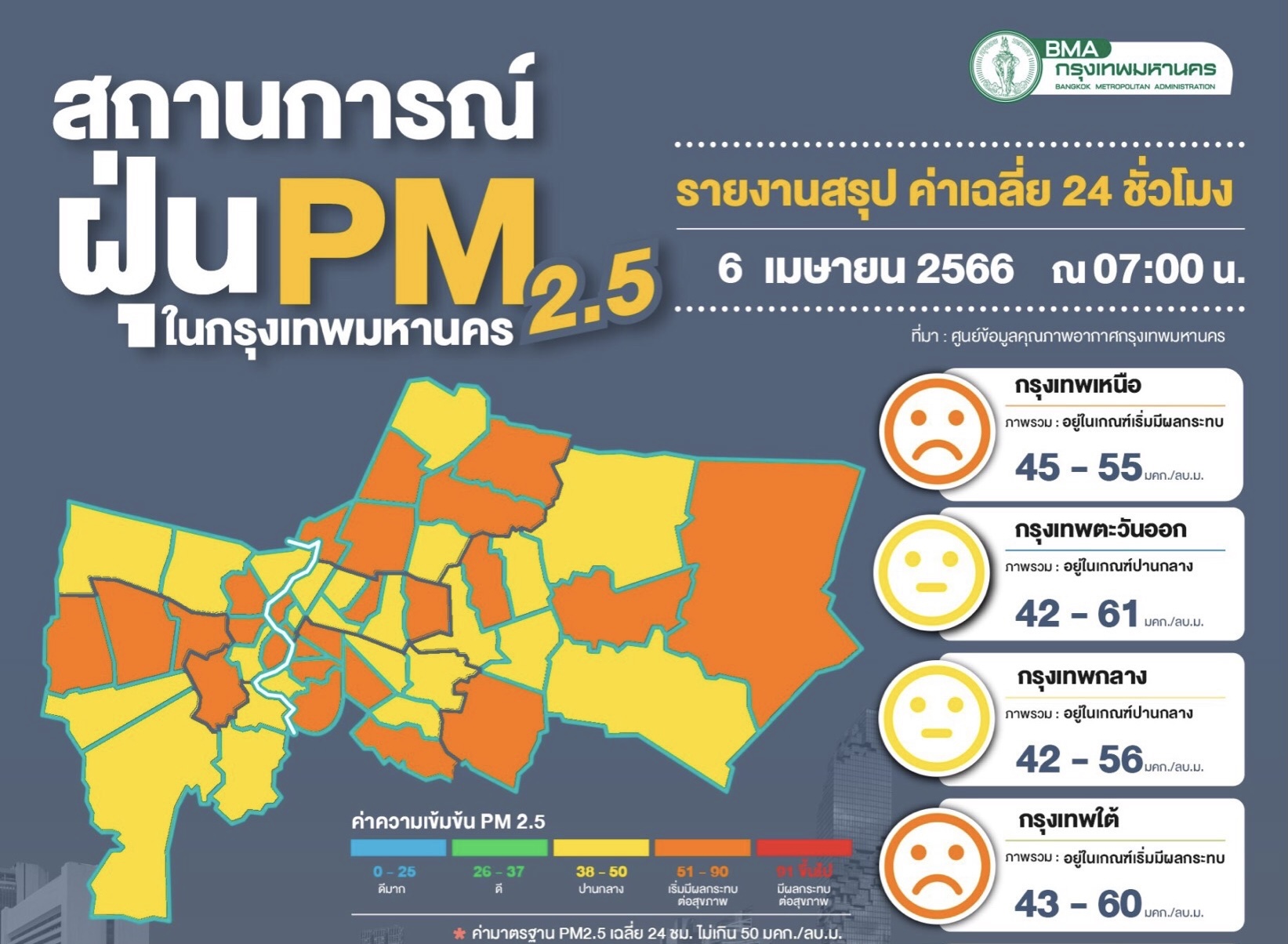 ฝุ่นพิษกระทบสุขภาพ 29 พื้นที่ ค่าระหว่าง 38-61 มคก./ลบ.ม. ควรลดกิจกรรมกลางแจ้ง