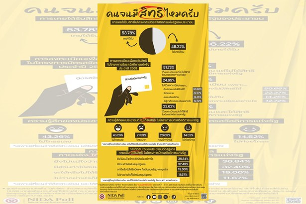 คนจนมีสิทธิไหม ?  “นิด้าโพล” เผยผู้ลงทะเบียนบัตรสวัสดิการแห่งรัฐ ปี 69 กว่า 51% ชวดสิทธิ แม้รายได้ไม่เกิน 10,000 บาท