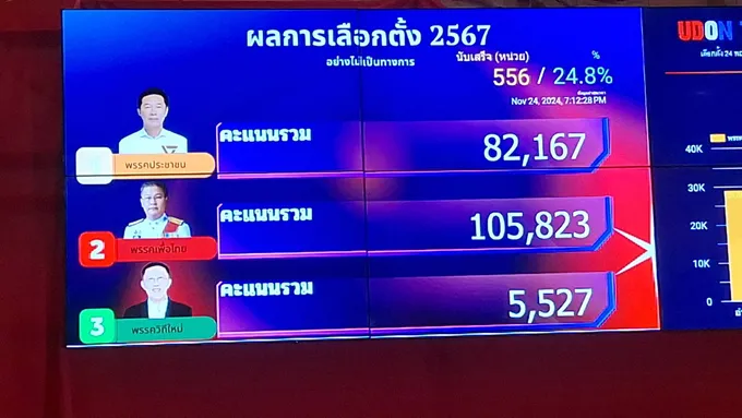 ชิงนายกอบจ.อุดรฯ นับ24% "ศราวุธ" จากเพื่อไทย คะแนนยังนำ "คณิศร" ไม่ห่าง