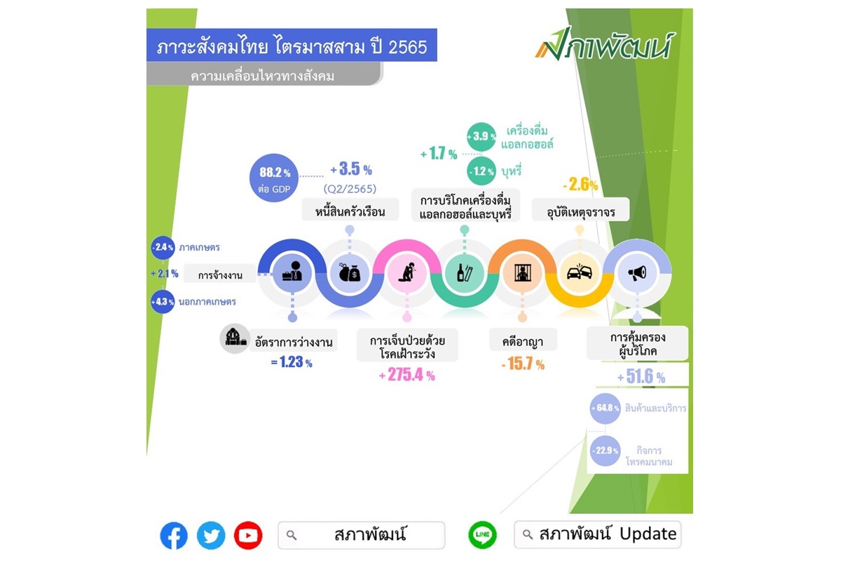 "สศช." ห่วง ดบ.สูงดันค่าครองชีพพุ่ง-หนี้ครัวเรือนอ่วม จี้รัฐออกมาตรการกระตุ้นฟื้น ศก. ค้านประชานิยม ขึ้นค่าแรง-พักหนี้