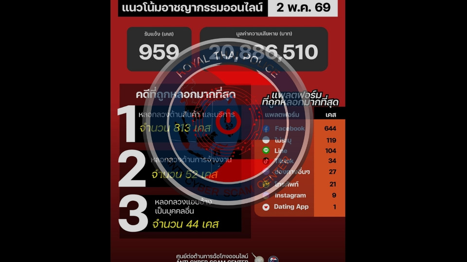"ศูนย์ต่อต้านการฉ้อโกงออนไลน์" เปิดข้อมูลรับแจ้งเหตุเกือบพันคดี มูลค่าความเสียหายกว่า 20 ล้าน 