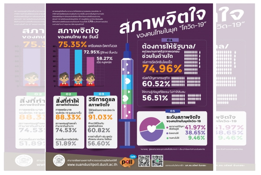  โพลชี้ไวรัสมรณะทำปชช.เครียด!สิ้นหวัง