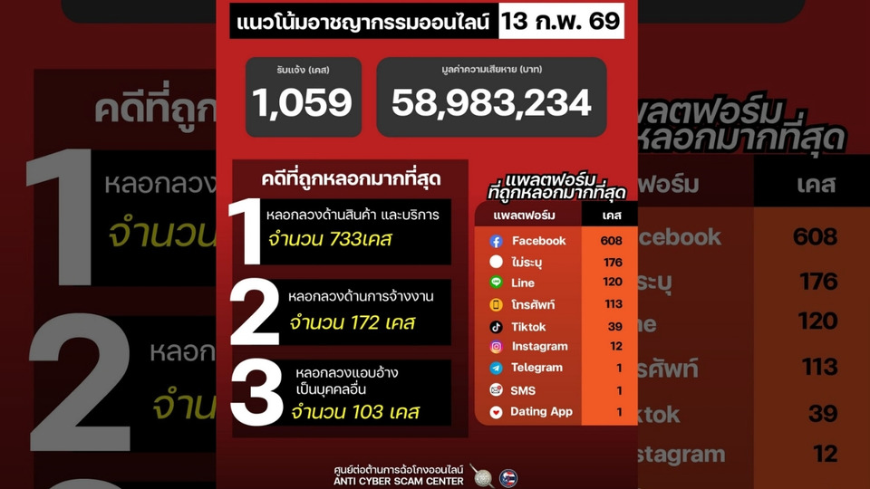 "ศูนย์ต่อต้านการฉ้อโกงออนไลน์" เปิด 3อันดับ คดีถูกหลอกมากที่สุด 