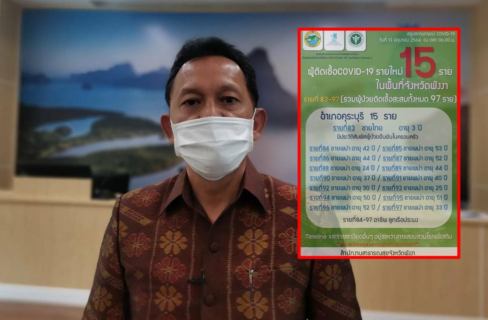 ผู้ว่าฯพังงา สั่งปิด รร.ทั้งอำเภอคุระบุรี ป้องกันโควิด หลังพบผู้ติดเชื้อคลัสเตอร์ชุมชนแพปลาบ้านหินลาดมากขึ้น