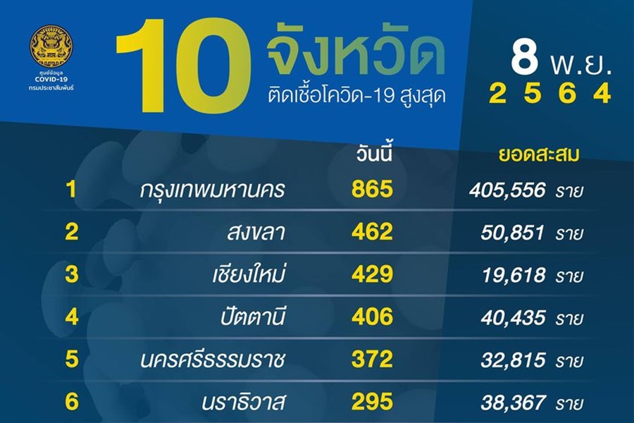 76 จว.ยังติด "ใต้" กวาด 6 อันดับท็อปเท็น  