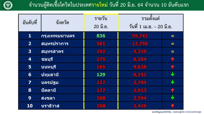 วันแดงเดือด! 10 จว.เลข 3 หลัก จับตา "ปัตตานี-สงขลา-นราฯ" ติดเชื้อเกินร้อย