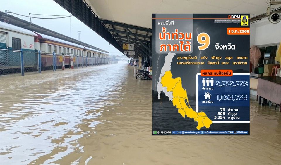ปภ. รายงานสรุปสถานการณ์อุทกภัยภาคใต้ 9 จังหวัด  เร่งช่วยเหลือกว่า 1 ล้านครัวเรือน 
