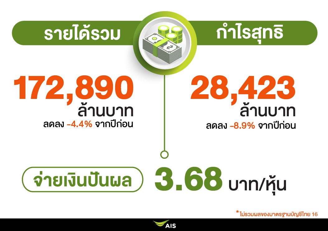 “เอไอเอส”จัดเต็มงบลงทุนปี 64 แตะ 3 หมื่นล้านขยาย 5G เผยปี 63 กำไร 2.8 หมื่นล้าน เน็ตบ้านโตกระฉูด 22% 