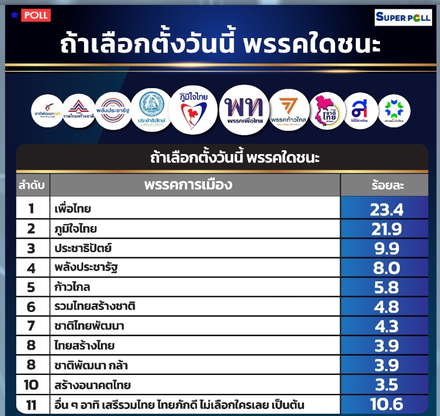 โพลสำรวจเลือกตั้งวันนี้ยังเทเพื่อไทยอันดับ1​ จับตามองกลุ่มพรรค“สวิงโหวต” ที่เป็นพรรคเล็กและพรรคเกิดใหม่