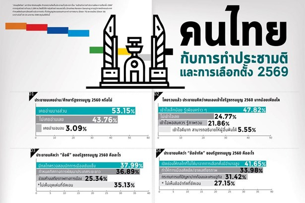 เปิดโพลสะเทือนการเมือง! คนไทยเข้าใจ รธน.น้อย “ปชน.” ครองใจเลือกตั้ง 2569
