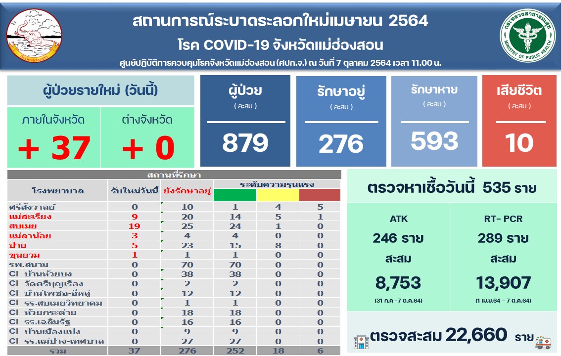 ด่วน! เมืองปายสั่งล็อกดาวน์ 9 หมู่บ้าน