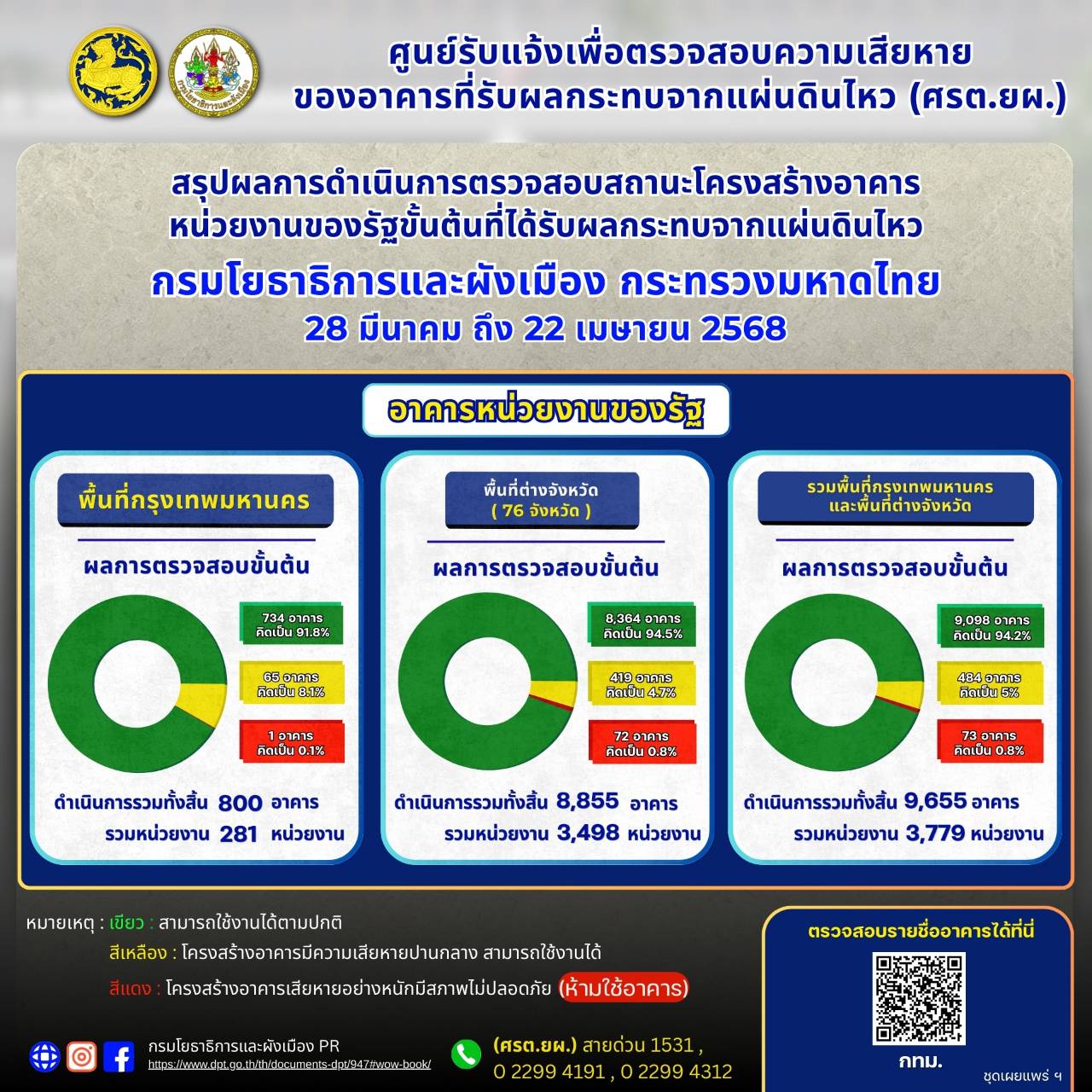 "กรมโยธาฯ"รายงานผลสอบอาคารจากเหตุแผ่นดินไหวพบส่วนใหญ่อาคารใช้ได้เกือบปกติแล้ว มีเพียงเล็กน้อยหยุดใช้ก่อน