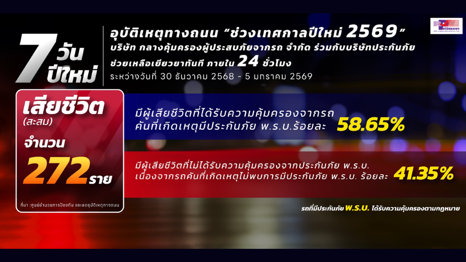 ปีใหม่ 2569 อุบัติเหตุพุ่ง 1,511 ครั้ง บริษัทกลางฯ เร่งเยียวยาผู้ประสบภัย จ่ายค่าสินไหมภายใน 24 ชม.