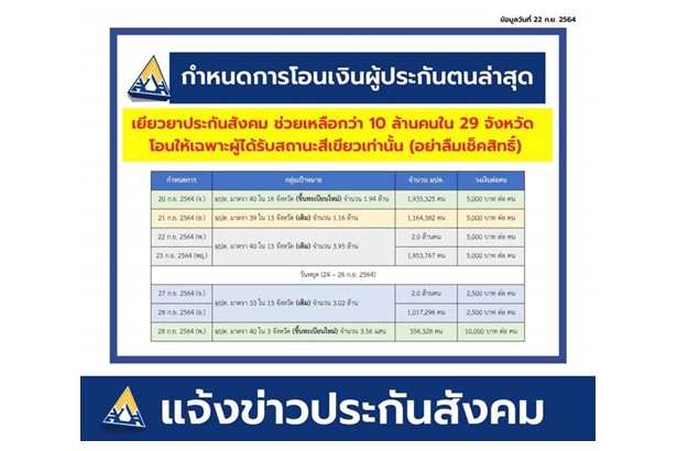 รอเงินเข้า 2.5 พันบาทรอบสอง ม.33 พื้นที่สีแดงเข้ม 13 จังหวัด 27-28 ก.ย.นี้ เช็กสิทธิ www.sso.go.th