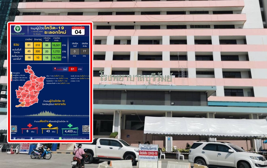 บุรีรัมย์ เจอผู้ป่วยโควิดรายใหม่ 61 พบในพื้นที่จังหวัด 45 อ.กระสัง อ่วมพบติดเชื้อมากสุด 33