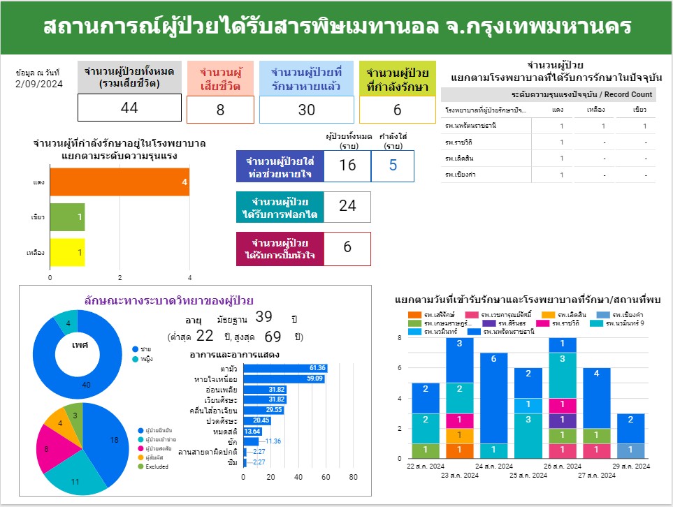 เหยื่อเหล้าเถื่อนเสียชีวิตเพิ่ม 1 รวมดับแล้ว 8 ราย