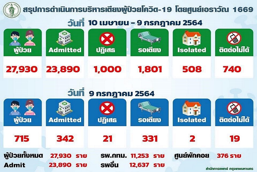 ศูนย์เอราวัณอัพเดต! กทม. 331 รายยังรอเตียง