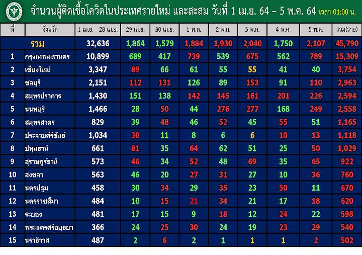 4 จว.วิกฤติ!เลข 3 หลัก “กทม.” 789 เด้งขึ้นสูงสุดรอบ 7 วัน                                “นนท์” 249 “สมุทรปราการ” 226 “ชลฯ” 110 