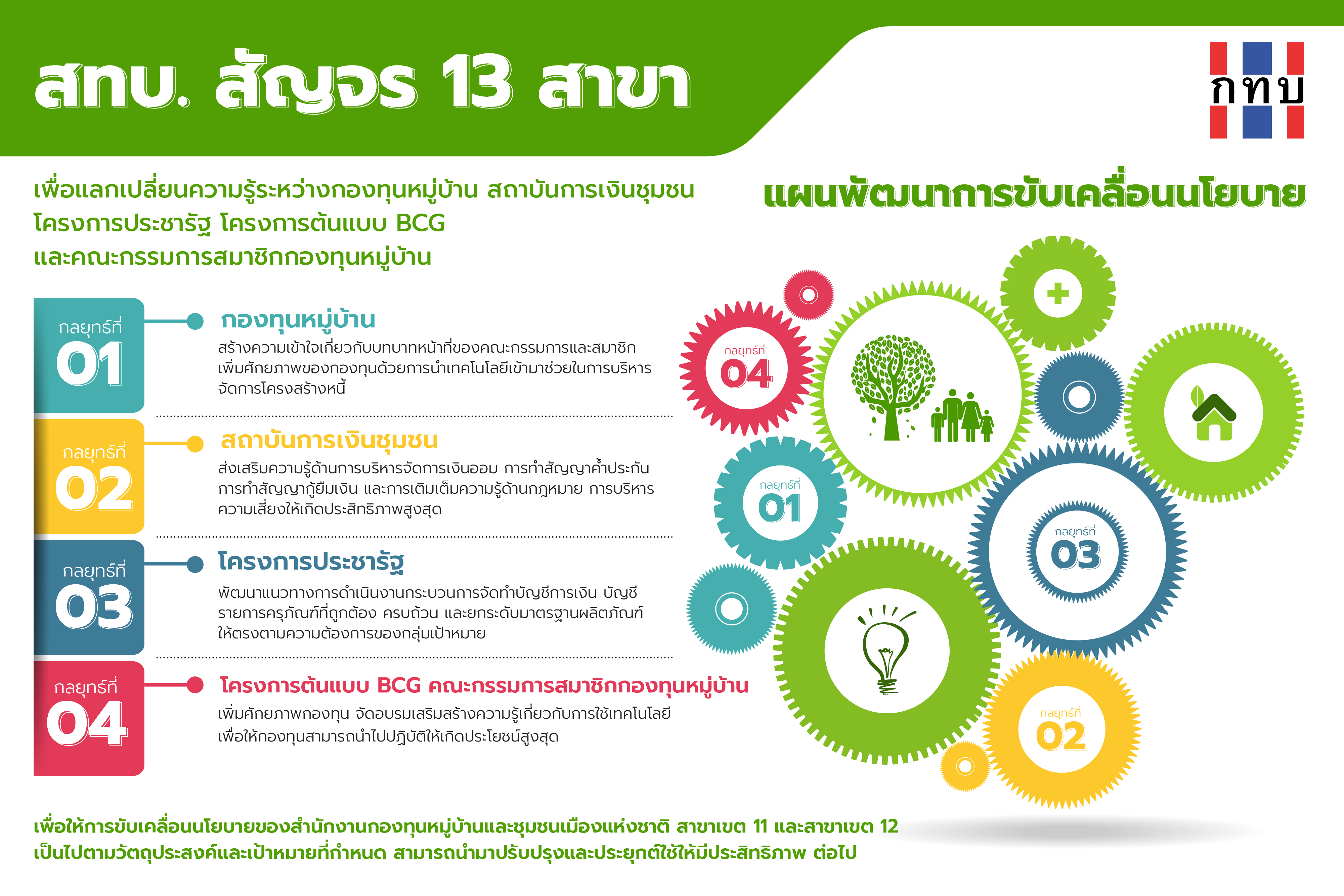 "กองทุนหมู่บ้านฯ" จัดโครงการ "สทบ. สัญจร 13 สาขา"