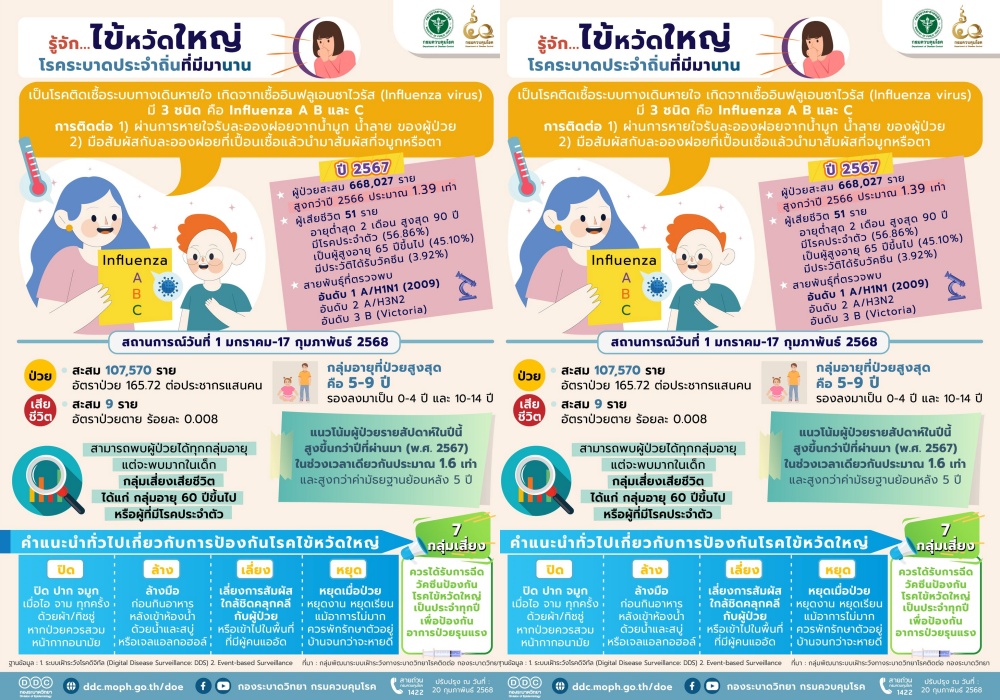 กรมควบคุมโรค เผย ตั้งแต่ 1 ม.ค. - 20 ก.พ. ผู้ป่วยไข้หวัดใหญ่ สะสม 107,570 ราย  - เสียชีวิต 9 ราย