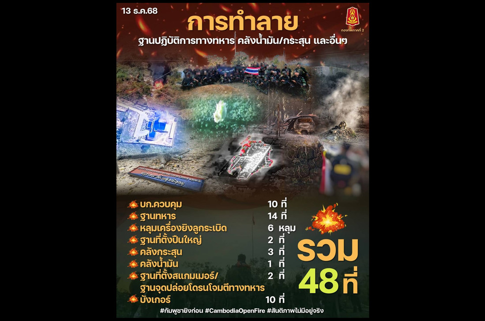 "กองทัพภาคที่ 2" เผยผลงานเดือด! ทำลายฐานทหาร–คลังกระสุน–จุดปล่อยโดรน รวม 48 เป้าหมาย