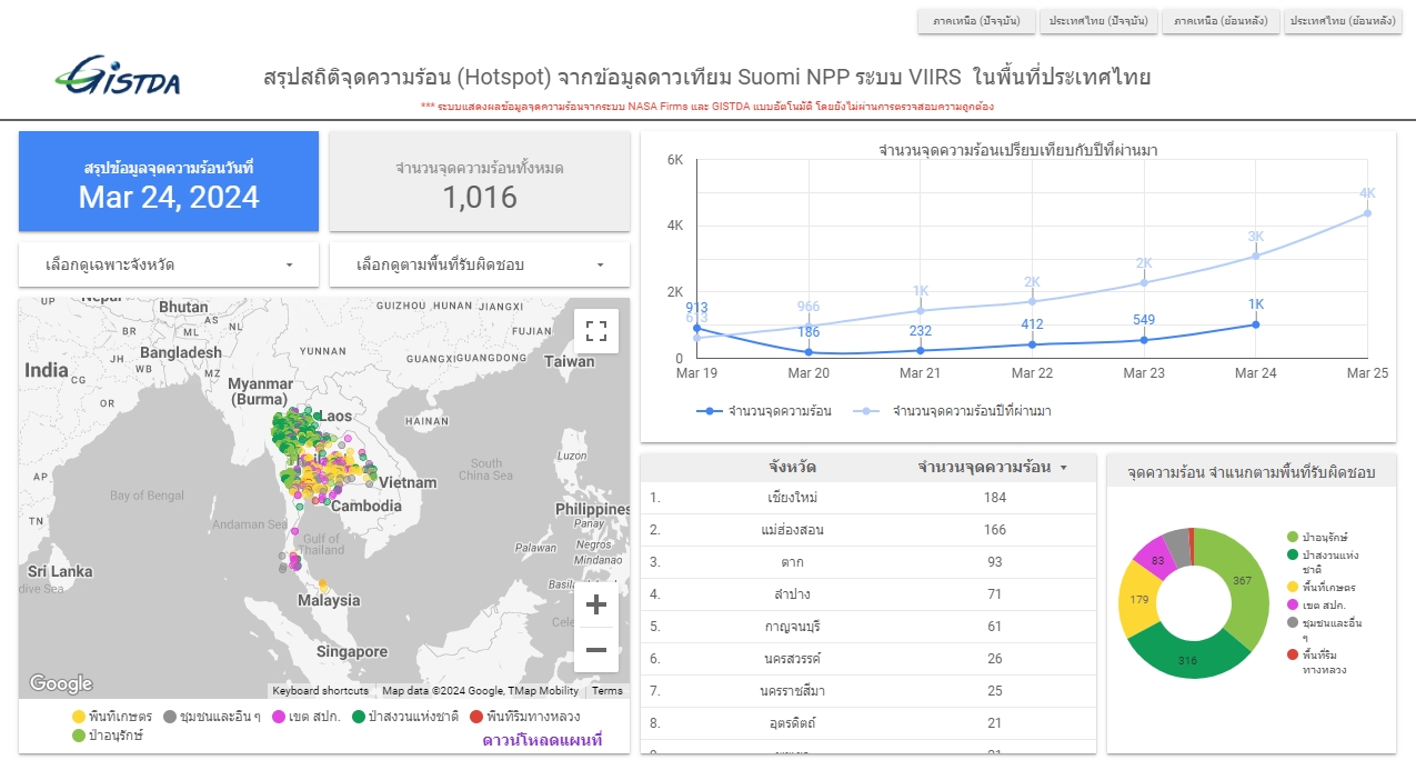 จุดความร้อนไทยพุ่งแตะหลักพัน เชียงใหม่ขึ้นนำ 184 จุด พบมากในป่าอนุรักษ์