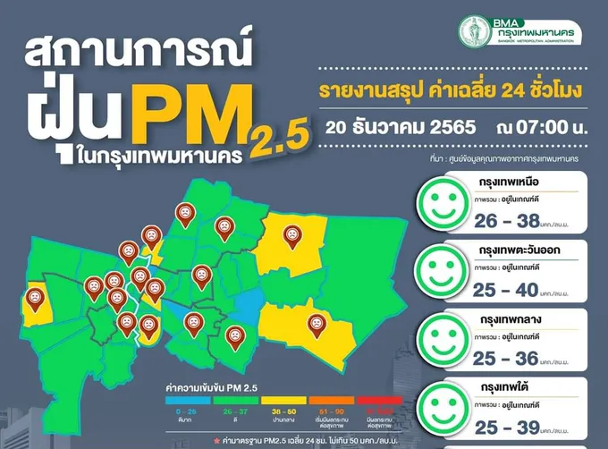 วันนี้ฝุ่นพิษกทม.ไม่เกินเกณฑ์ทุกพื้นที่ คาด 24 ธ.ค.ลมสงบฝุ่นอาจเพิ่มขึ้น