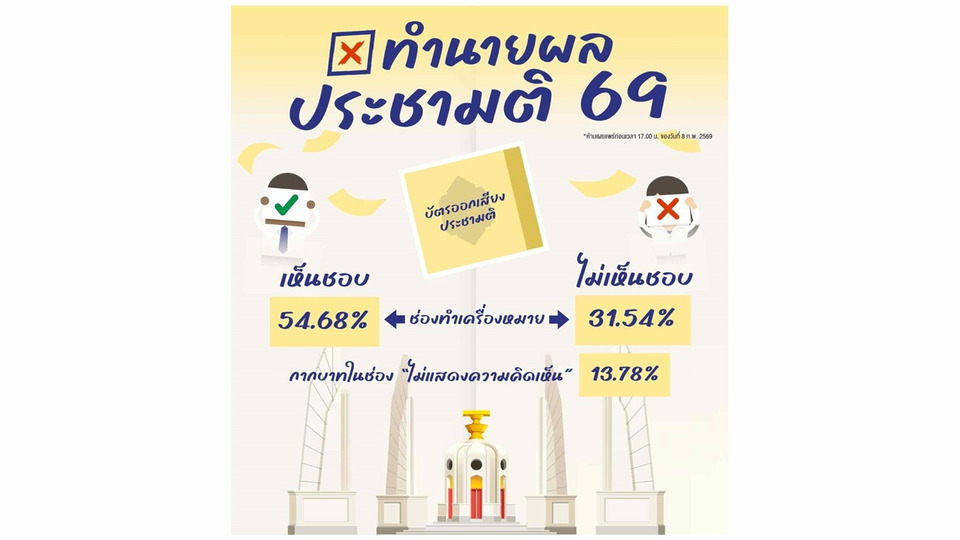 นิด้า โพลเผยผลประชามติ 54.68% เห็นชอบมีรัฐธรรมนูญใหม่ ไม่เห็นชอบ 31.54%
