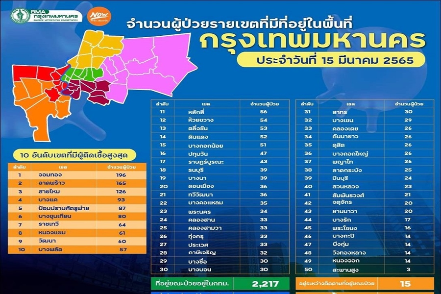 โควิด 10 เขตสูงสุด "จอมทอง" พุ่งอันดับ 1