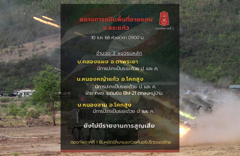 ปะทะเดือดชายแดนสระแก้ว! BM-21 ตกใกล้ชุมชน 3 พื้นที่ กองทัพภาคที่ 1 ยืนยันยังไม่มีผู้บาดเจ็บ–เสียชีวิต