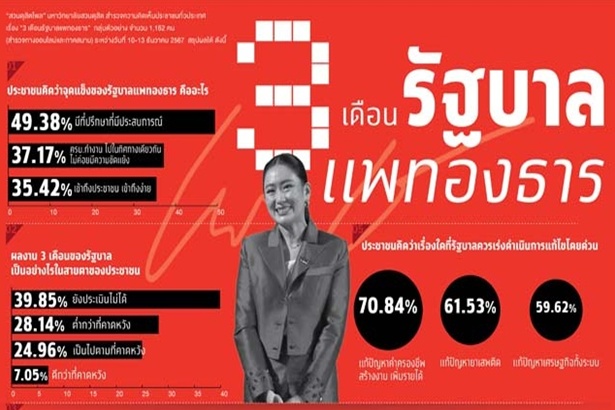“ปชช.”มองผลงาน 3 เดือนรัฐบาลจับต้องไม่ได้ ขอ "นายกฯ"เร่งฟื้นฟูเศรษฐกิจ-ลดค่าครองชีพ