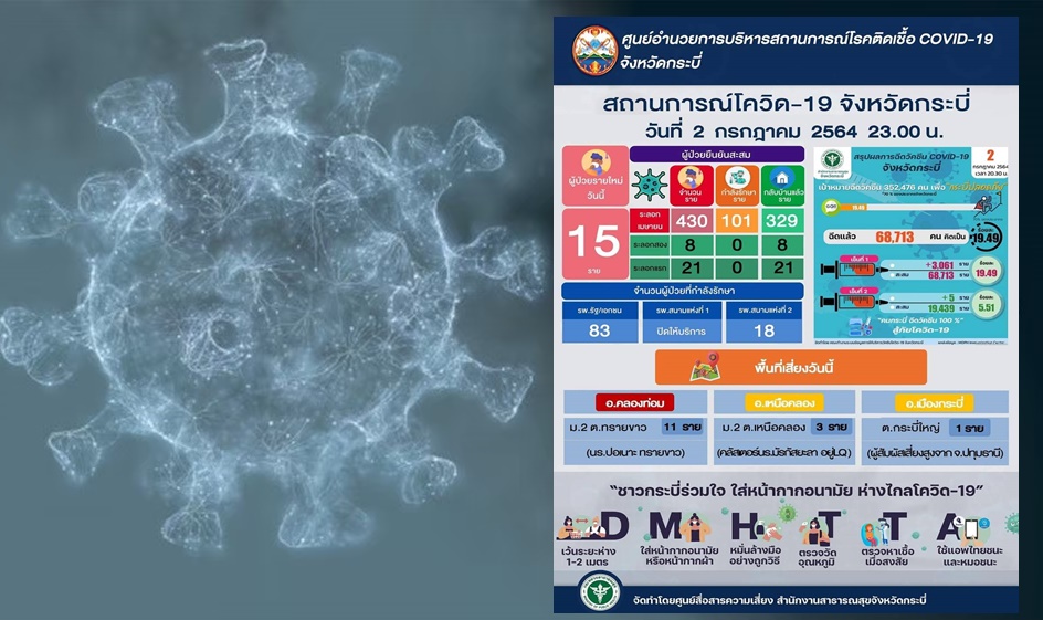 พบผู้ป่วยโควิดกระบี่ล่าสุดเพิ่มอีก 15 จากพื้นที่เสี่ยงสูง นร.ปอเนาะ ตำบลทรายขาวถึง 11 ราย