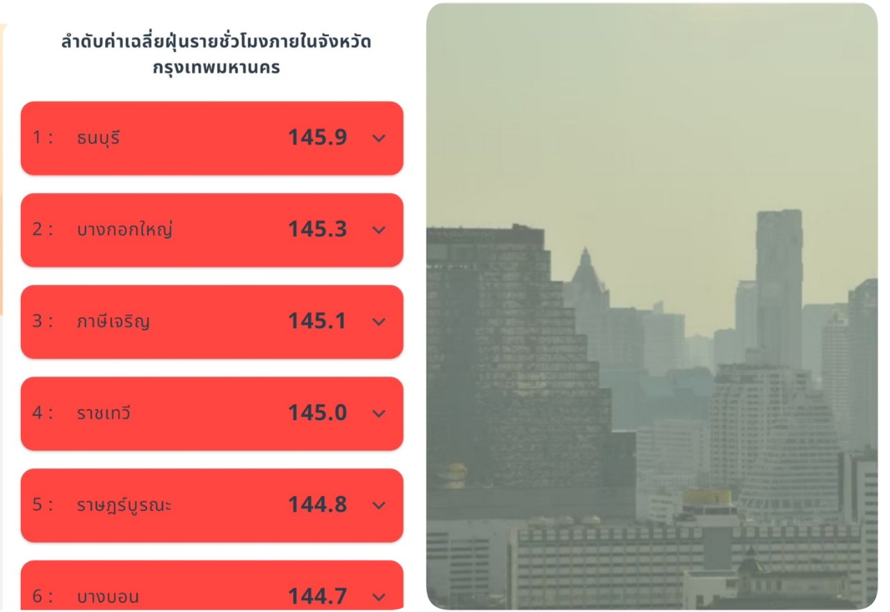 ฝุ่น PM2.5 ณ เวลา 7 โมงเช้า แดงเถือกทุกเขต ธนบุรีค่าฝุ่นสูงสุด  145.9 ไมโครกรัม 
