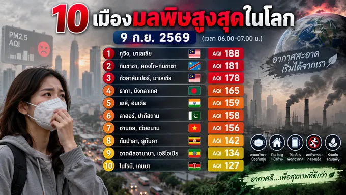 10 เมืองมลพิษสูงสุดในโลก 09/09/69 “กูจิง” ครองอันดับ 1 AQI 188