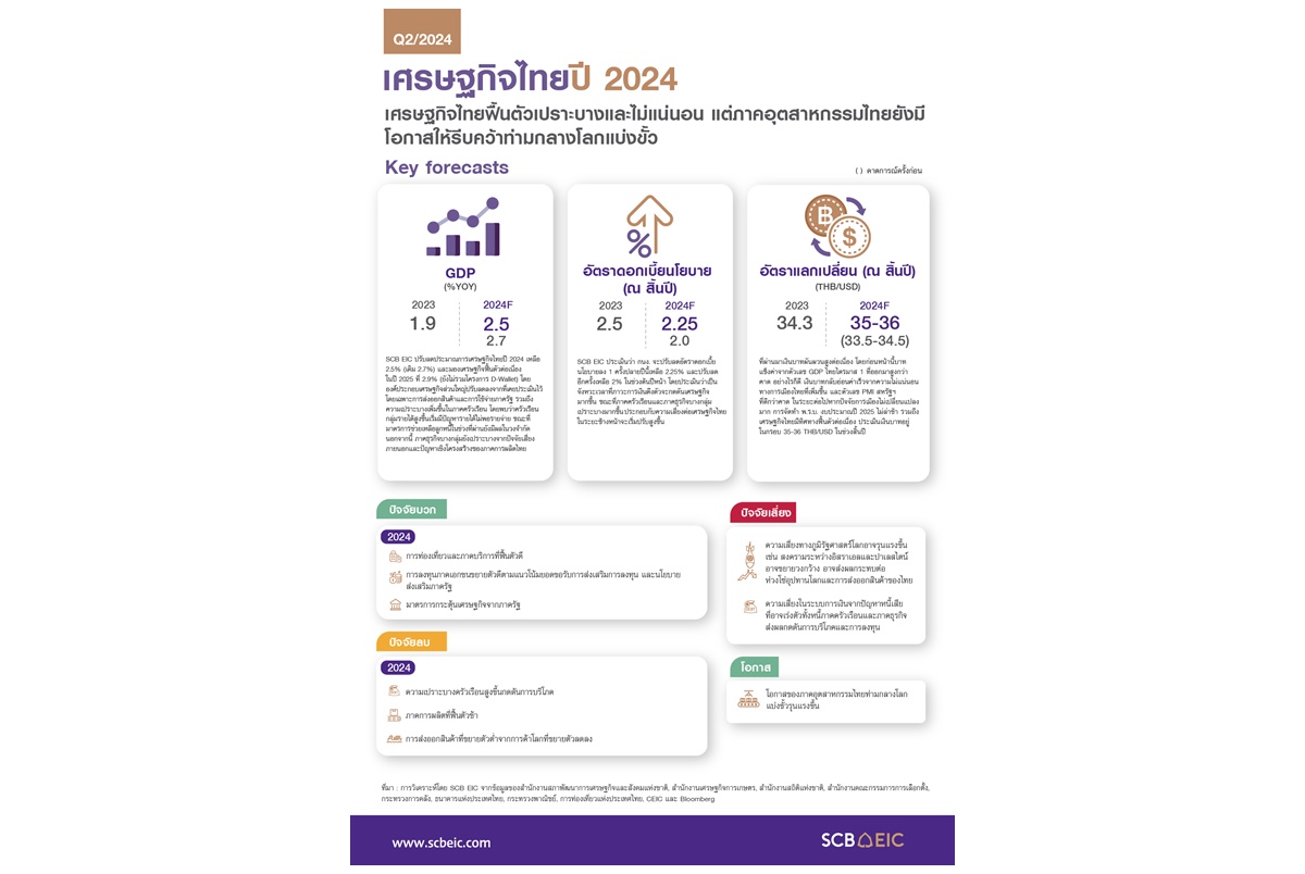 SCB EIC ชี้ ศก.ไทยฟื้นตัวเปราะบางและไม่แน่นอน แต่ภาคอุตสาหกรรมไทยยังมีโอกาสให้รีบคว้าท่ามกลางโลกแบ่งขั้ว 