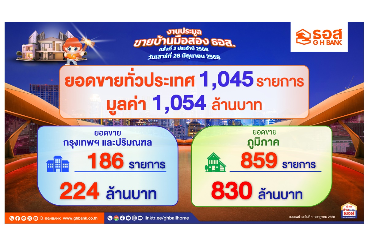 ธอส.เผยผลประมูลบ้านมือสอง 2568 ครั้งที่ 2 ขายได้กว่า 1,000 รายการ มูลค่าทะลุ 1,000 ล้าน