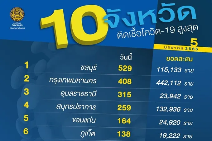 "ชลบุรี" พุ่งปรี๊ด!ที่ 1 ไทย                    จับตา 7 อันดับท็อปเท็นล้วนเมืองเที่ยว