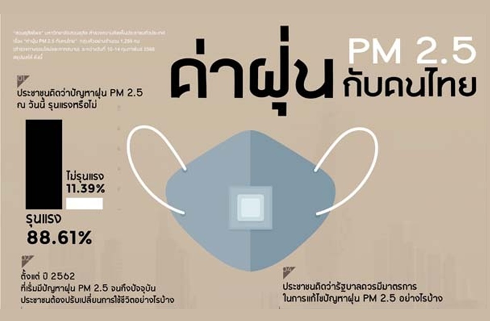 "สวนดุสิตโพล" ชี้คนไทยมองฝุ่น PM 2.5 ปัญหาวนซ้ำยากจะแก้ไขได้