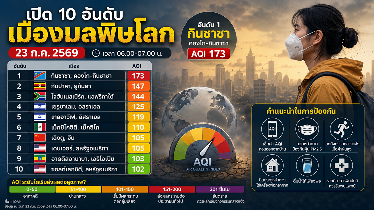 เปิด 10 อันดับเมืองมลพิษโลก 23/07/69 "กินชาซา" ครองแชมป์ AQI 173