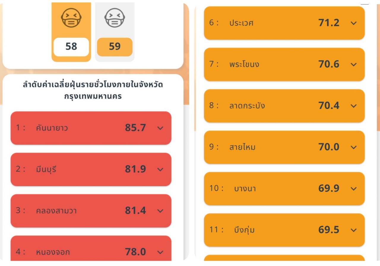ข้อมูลจากดาวเทียมค่าฝุ่น PM2.5 รอบ 8 โมงเช้าพบ 5 เขตกทม.กระทบทางเดินหายใจ คันนายาวสูงสุดในระดับแดง  