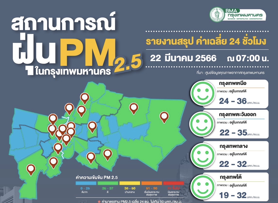 กทม.ฝุ่นพิษไม่เกินเกณฑ์ เฉลี่ย 18-36 มคก./ลบ.ม. คาดอากาศดีต่อเนื่องถึง 29 มี.ค.