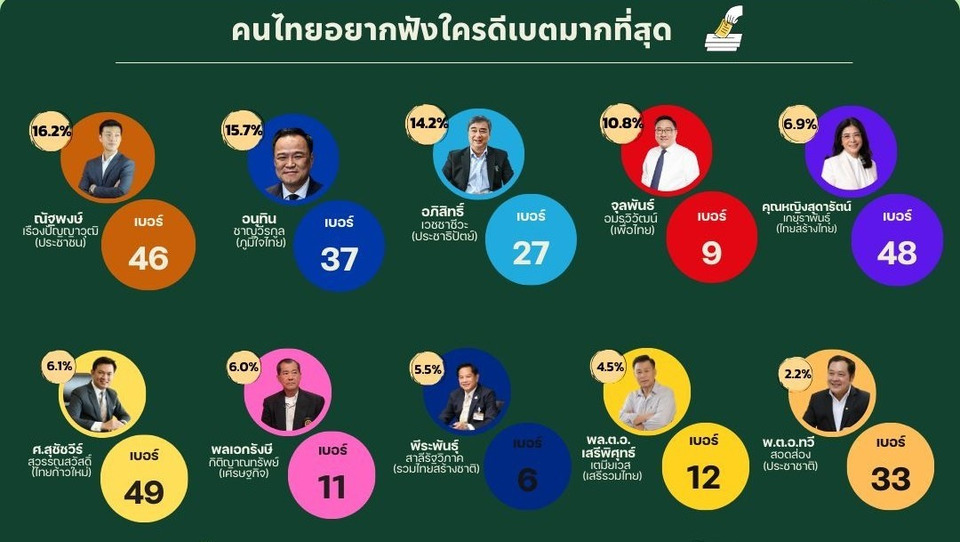 KPI Poll เผยผลสำรวจ ชี้ประชาชนอยากฟัง “เท้ง” ดีเบตมากที่สุด “อนุทิน” รองลงมา อันดับ 3 "อภิสิทธิ์" 