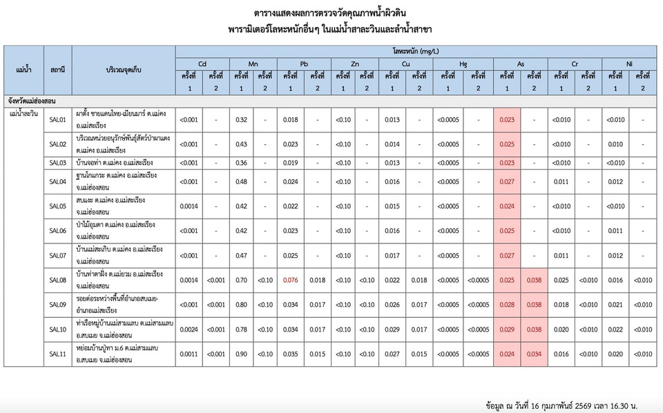 วิกฤตสารหนู "สาละวิน" ผลตรวจชี้ตะกอนดินอันตรายรุนแรง กระทบสัตว์หน้าดินและผู้บริโภคปลา
