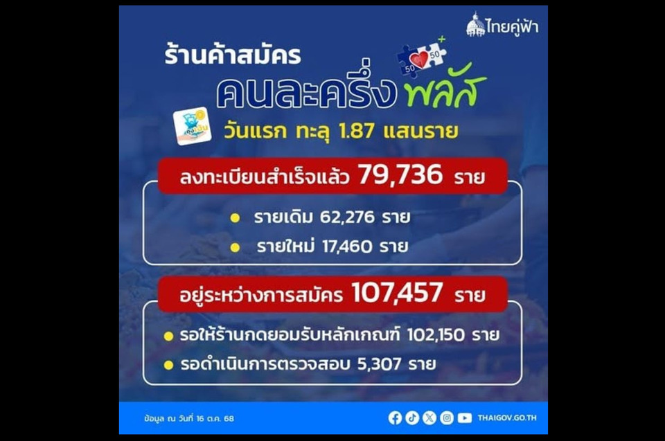ยอดทะลัก! “ร้านค้า” แห่ลงทะเบียน “คนละครึ่ง พลัส” วันแรกกว่า 1.8 แสนราย สำเร็จแล้วเกือบ 8 หมื่น