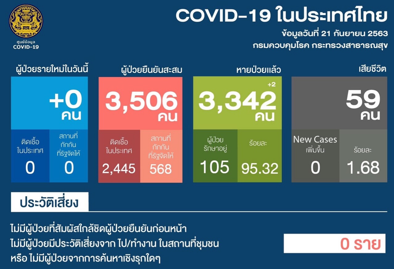 ข่าวดี!โควิดไทยวันนี้เป็น0รักษาหายเพิ่ม2ราย